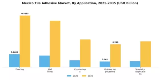 Mexico Tile Adhesive Market Segment Image 0