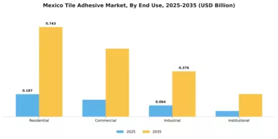 Mexico Tile Adhesive Market Segment Image 2