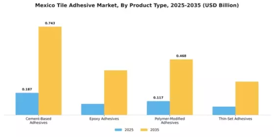 Mexico Tile Adhesive Market Segment Image 3