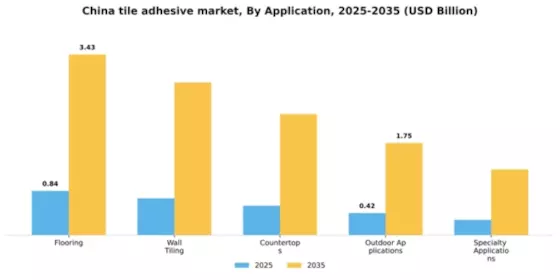 China Tile Adhesive Market Segment Image 0
