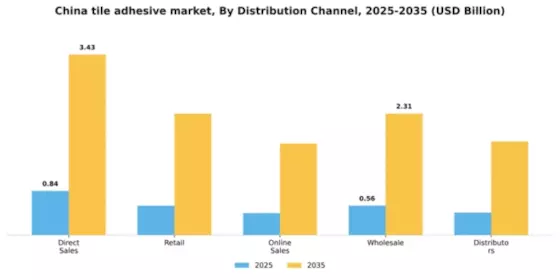 China Tile Adhesive Market Segment Image 1
