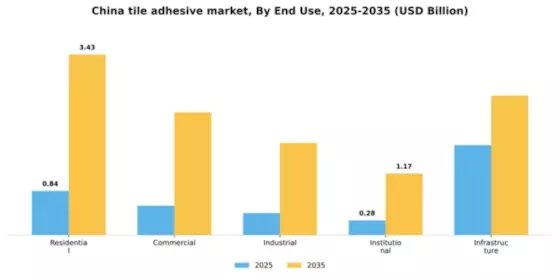 China Tile Adhesive Market Segment Image 2