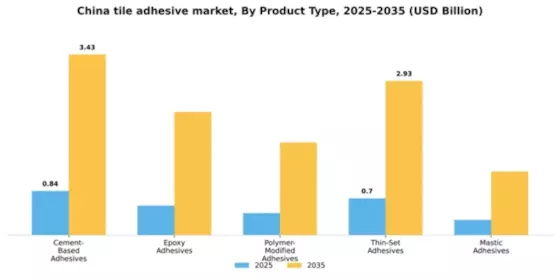 China Tile Adhesive Market Segment Image 4