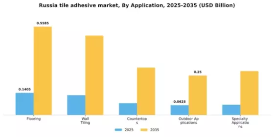Russia Tile Adhesive Market Segment Image 0