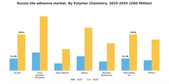 Russia Tile Adhesive Market Segment Image 1