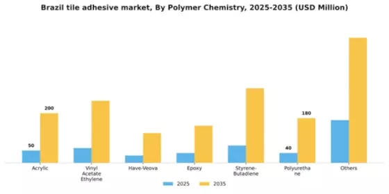 Brazil Tile Adhesive Market Segment Image 1