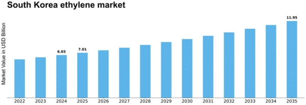 South Korea Ethylene Market Size