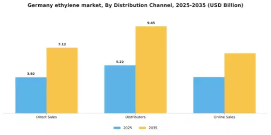 Germany Ethylene Market Segment Image 1