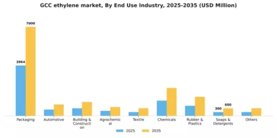 GCC Ethylene Market Segment Image 1