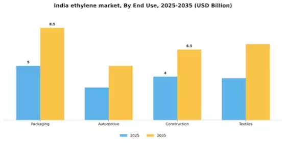India Ethylene Market Segment Image 2