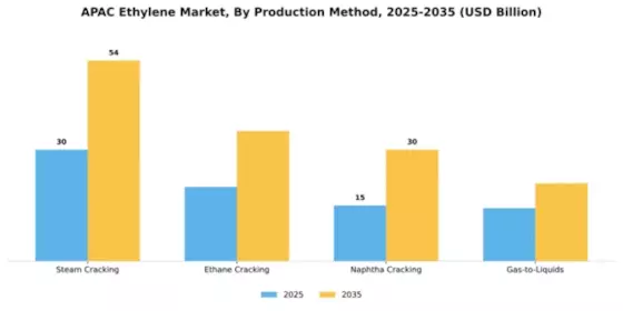 APAC Ethylene Market Segment Image 3