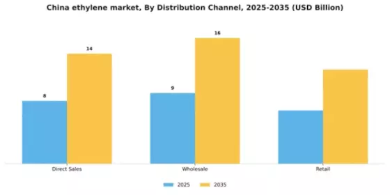 China Ethylene Market Segment Image 1