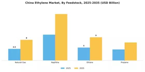 China Ethylene Market Segment Image 2