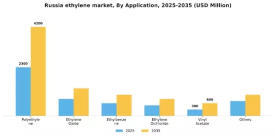 Russia Ethylene Market Segment Image 0