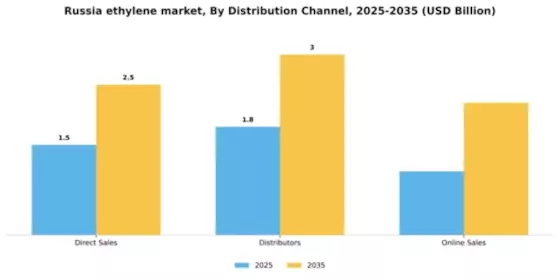 Russia Ethylene Market Segment Image 1