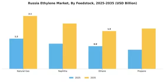 Russia Ethylene Market Segment Image 2