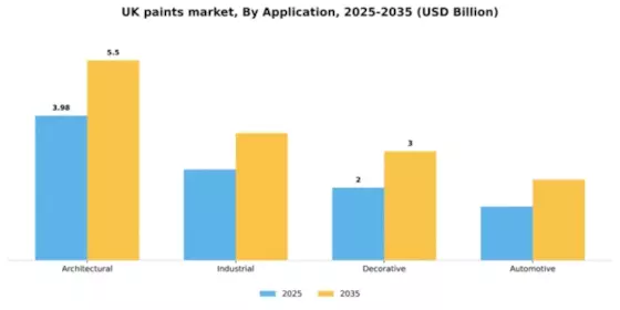 UK Paints Coatings Market Segment Image 0