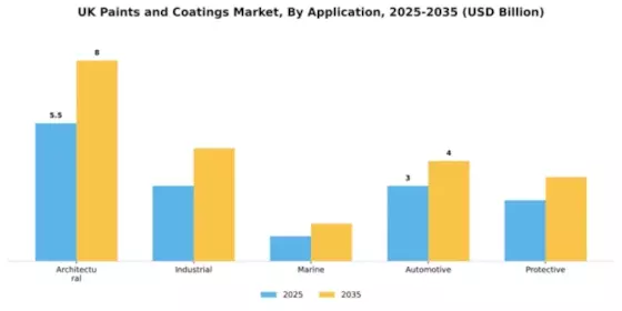 UK Paints Coatings Market Segment Image 0