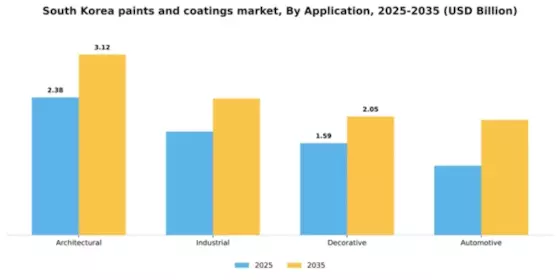 South Korea Paints Coatings Market Segment Image 0