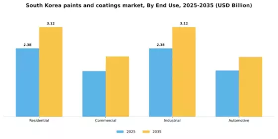 South Korea Paints Coatings Market Segment Image 1