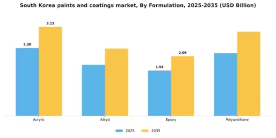 South Korea Paints Coatings Market Segment Image 2