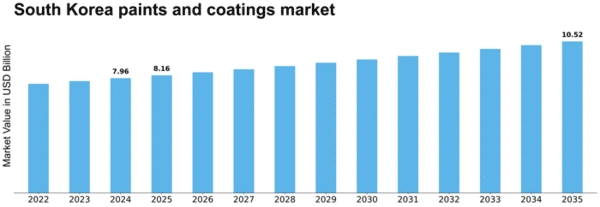 South Korea Paints Coatings Market Size