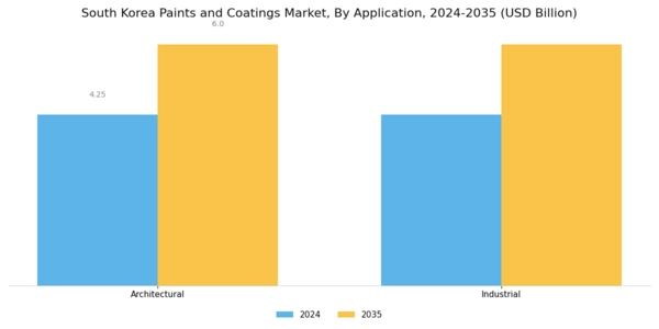 South Korea Paints Coatings Market Segment Image 1