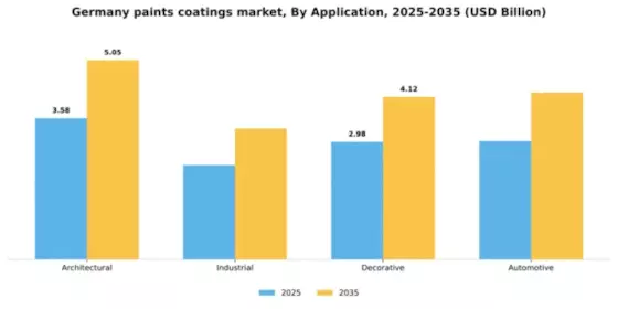 Germany Paints Coatings Market Segment Image 0