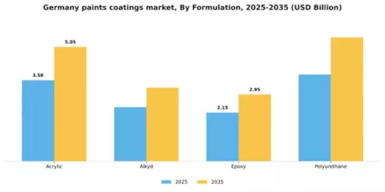 Germany Paints Coatings Market Segment Image 2