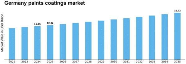 Germany Paints Coatings Market Size