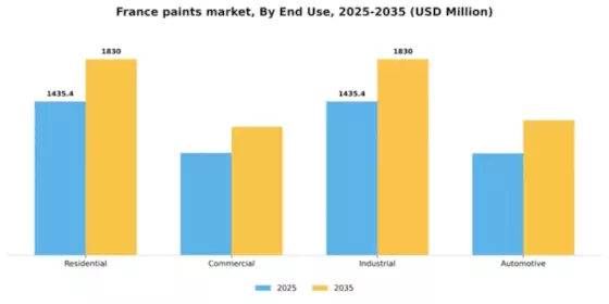 France Paints Coatings Market Segment Image 1