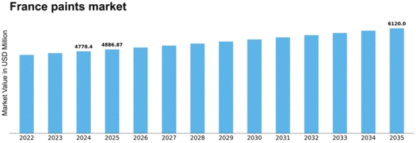 France Paints Coatings Market Size