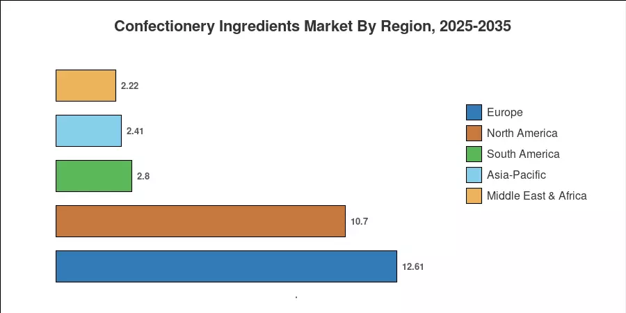 Confectionery Ingredients Market By Region, 2025-2035