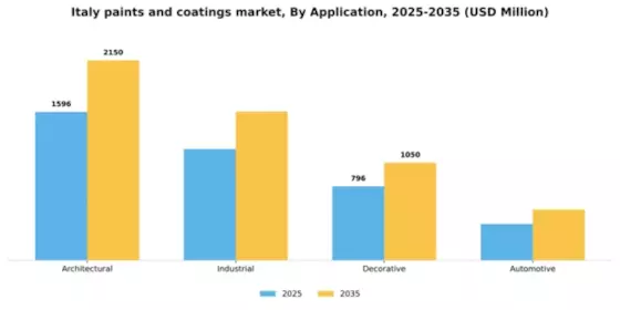 Italy Paints Coatings Market Segment Image 0