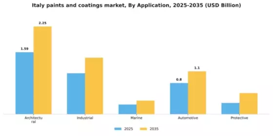 Italy Paints Coatings Market Segment Image 0