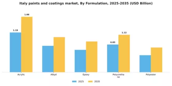 Italy Paints Coatings Market Segment Image 2