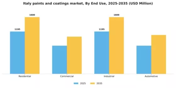 Italy Paints Coatings Market Segment Image 1