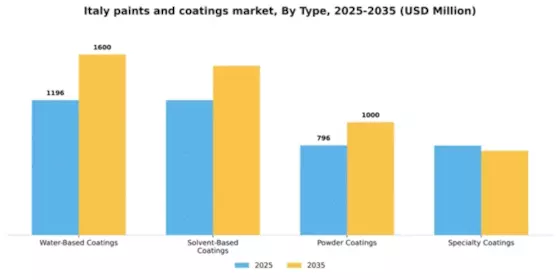 Italy Paints Coatings Market Segment Image 3