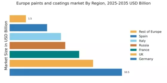 Europe Paints Coatings Market Regional Image