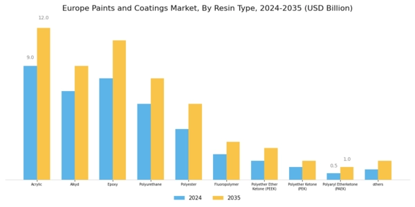 Europe Paints Coatings Market Segment Image 0
