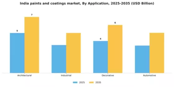 India Paints Coatings Market Segment Image 0