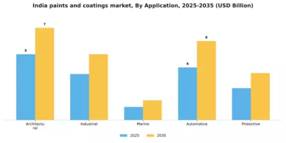 India Paints Coatings Market Segment Image 0