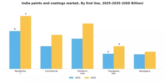 India Paints Coatings Market Segment Image 1