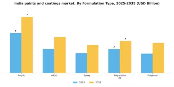 India Paints Coatings Market Segment Image 2