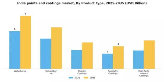 India Paints Coatings Market Segment Image 3