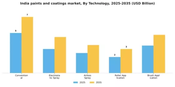 India Paints Coatings Market Segment Image 4