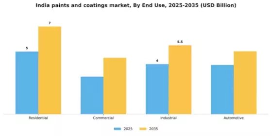 India Paints Coatings Market Segment Image 1