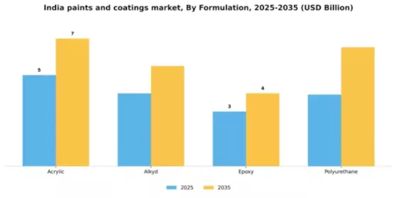 India Paints Coatings Market Segment Image 2