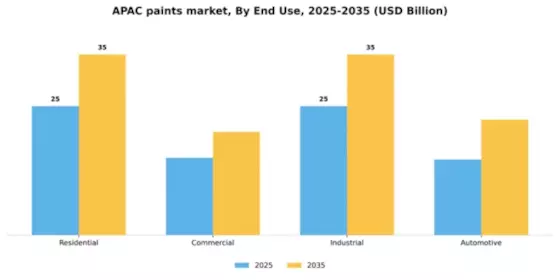 APAC Paints Coatings Market Segment Image 1