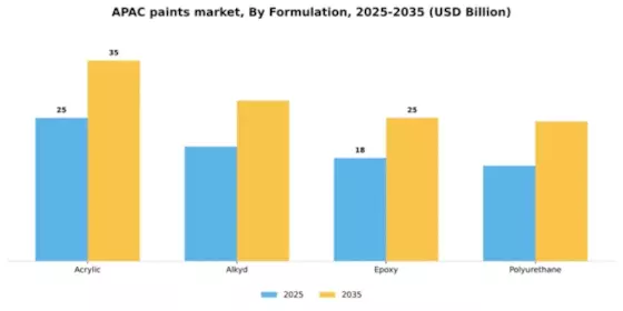 APAC Paints Coatings Market Segment Image 2